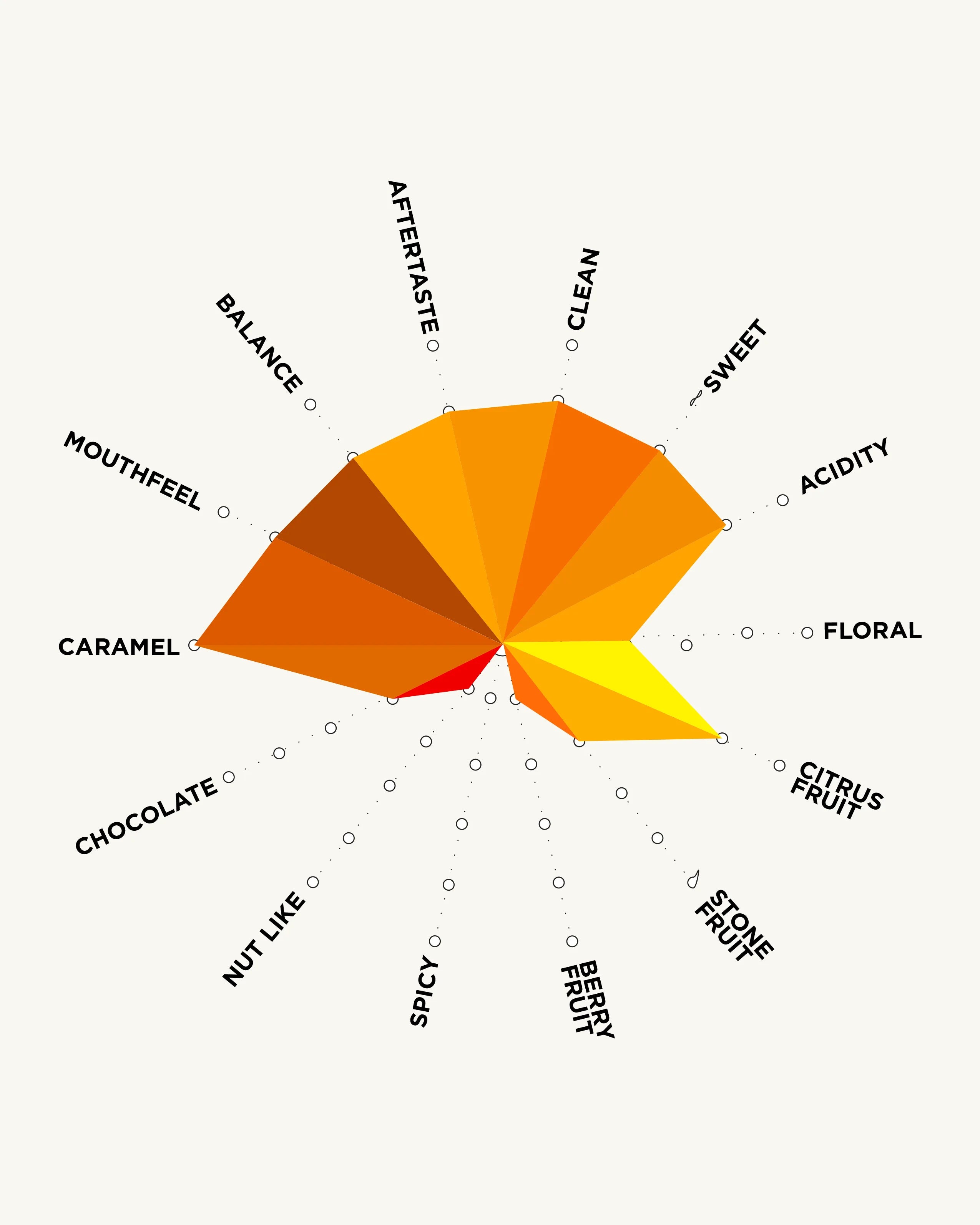 laalquimilaflavourchart.webp