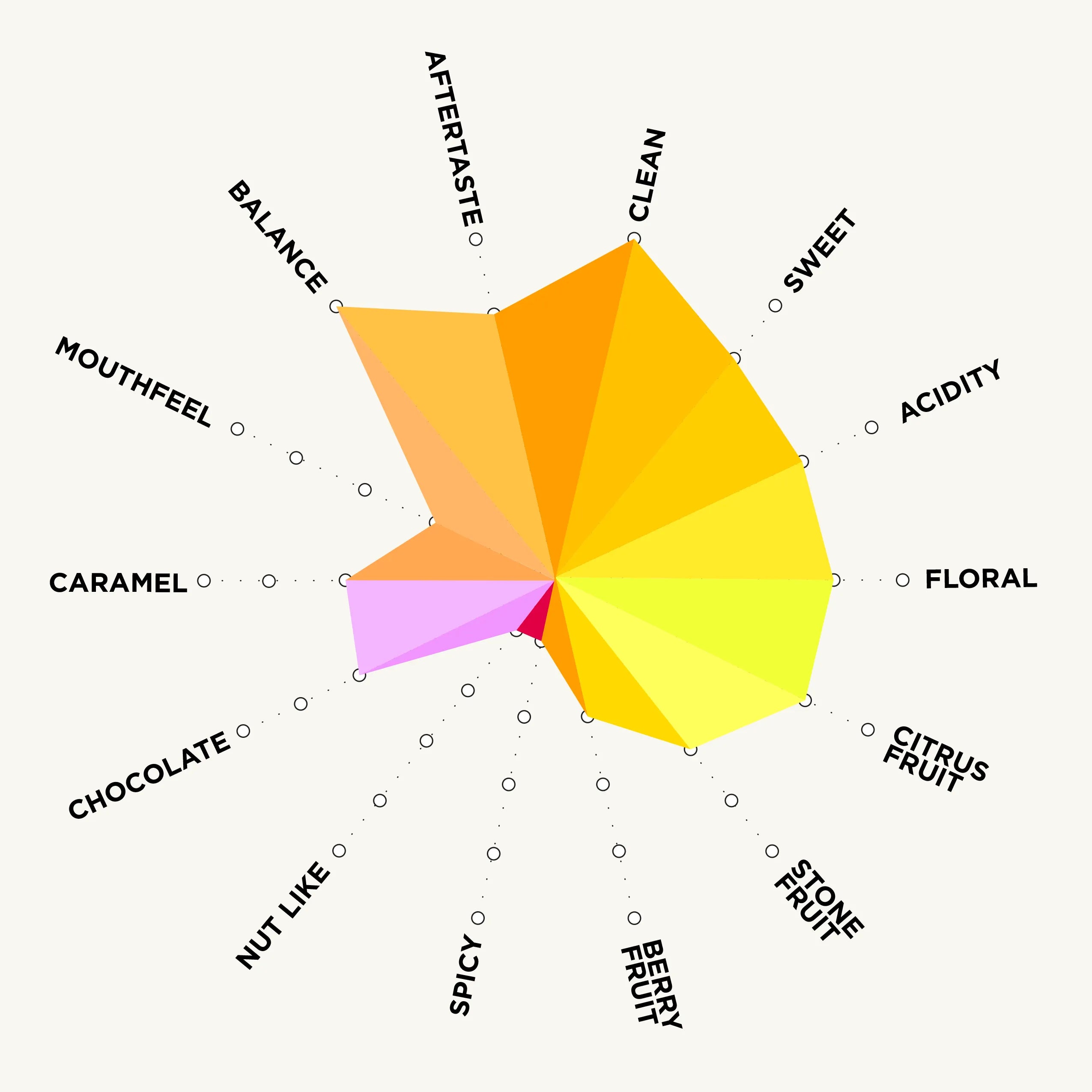 la_guaca_washed_chart.webp